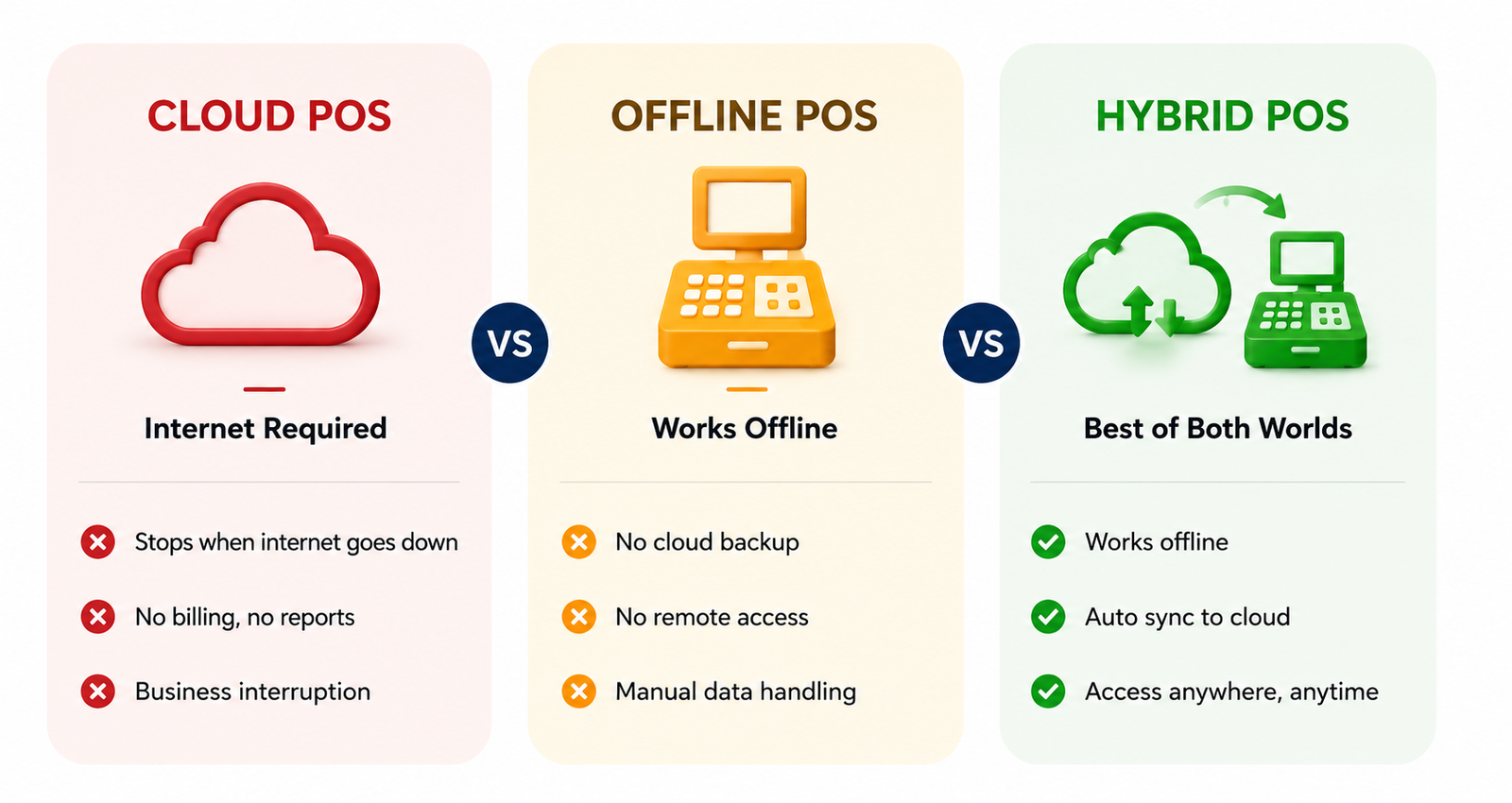 Comparison of cloud-only, offline-only and hybrid restaurant POS systems