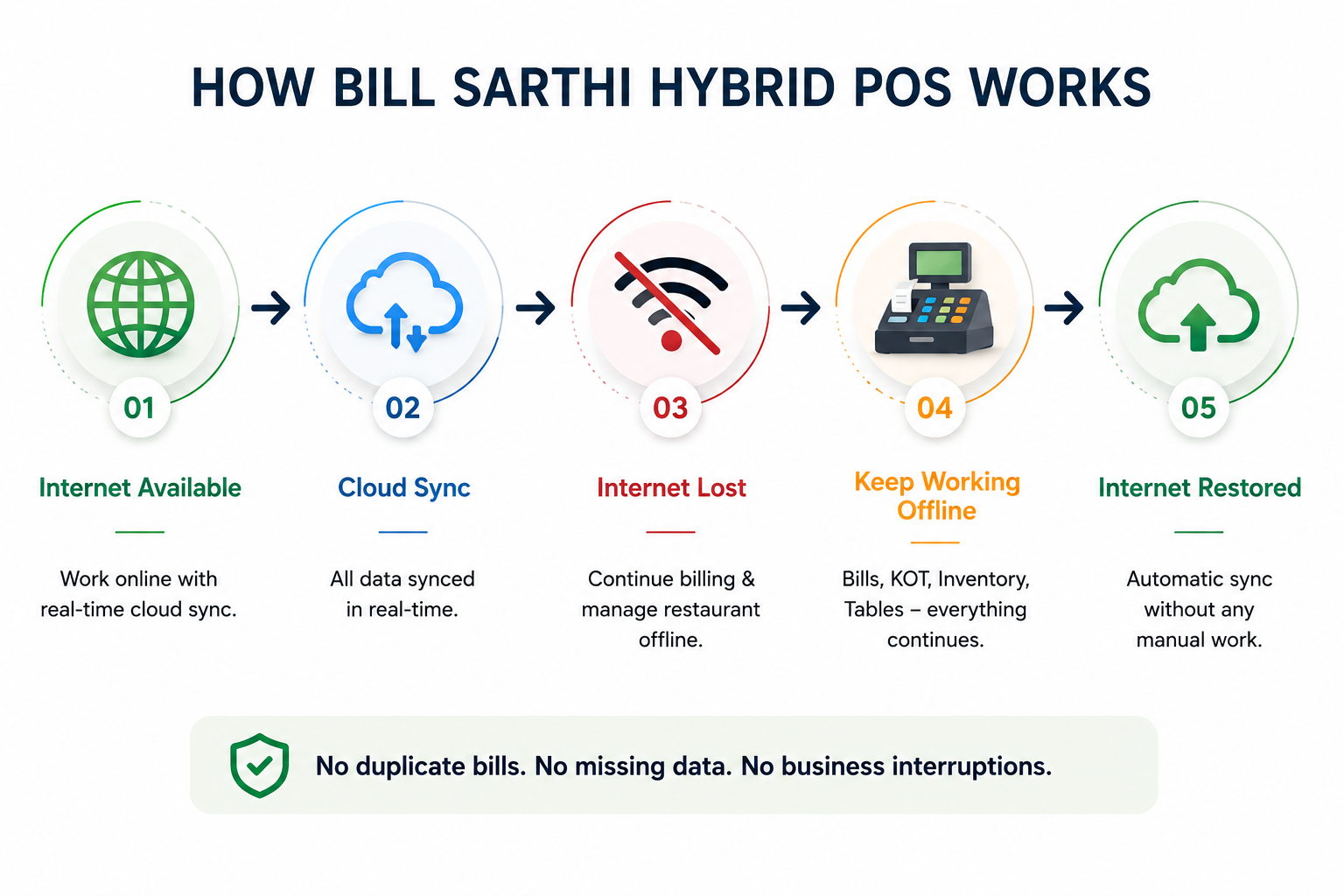 Bill Sarthi hybrid POS workflow showing cloud connection, internet outage, offline billing and data synchronization